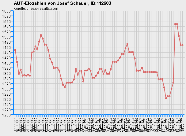 Chess-Results Diagramm