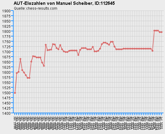 Chess-Results Diagramm