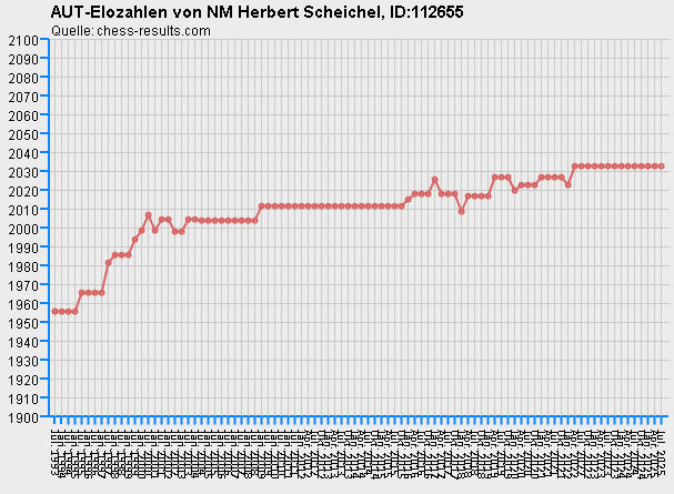 Chess-Results Diagramm
