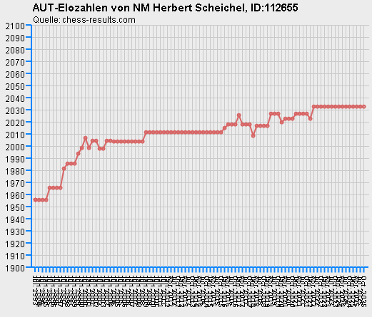 Chess-Results Diagramm
