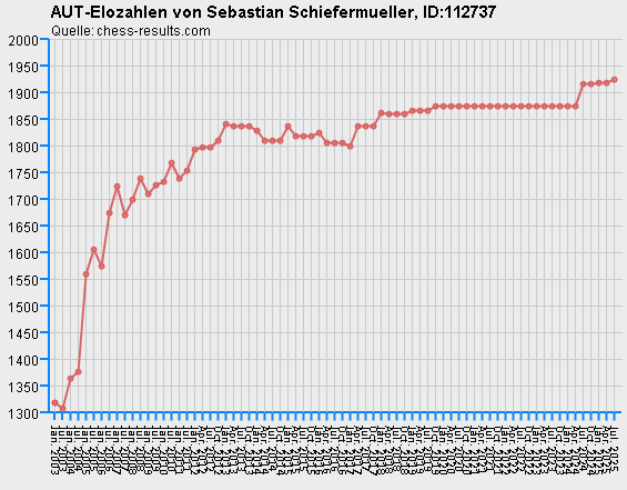 Chess-Results Diagramm