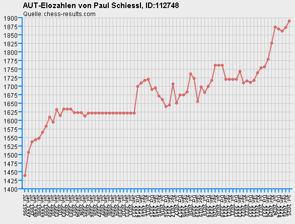 Chess-Results Diagramm