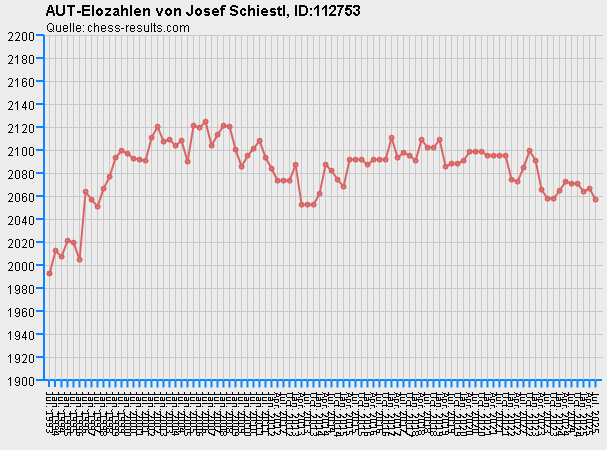 Chess-Results Diagramm