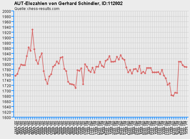 Chess-Results Diagramm