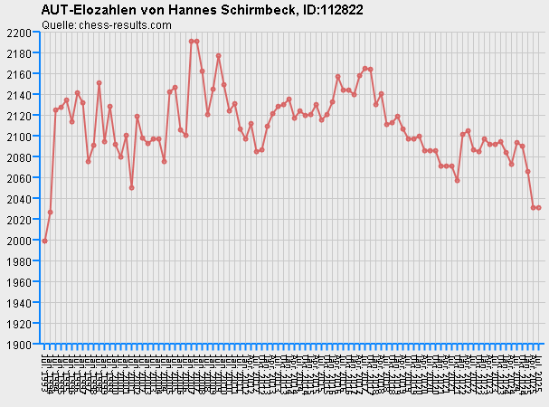 Chess-Results Diagramm