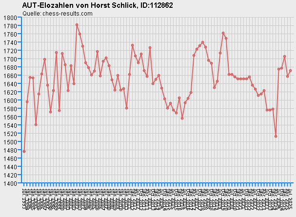 Chess-Results Diagramm