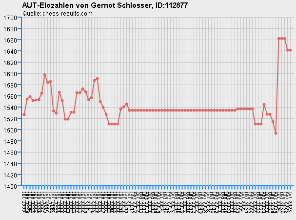 Chess-Results Diagramm