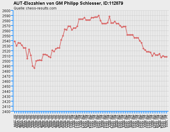 Chess-Results Diagramm