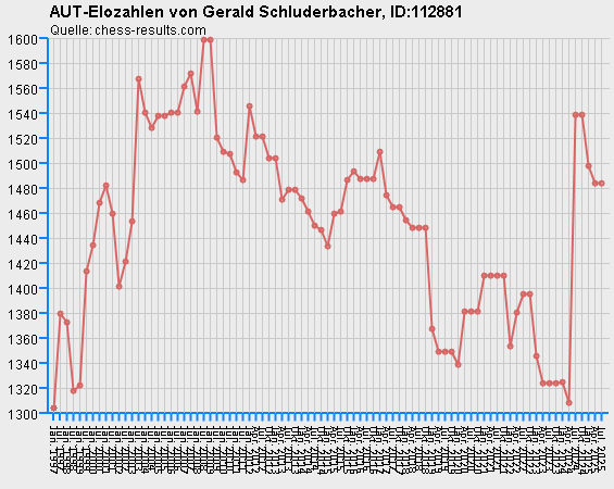 Chess-Results Diagramm