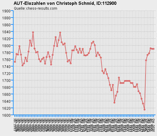 Chess-Results Diagramm