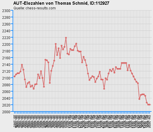 Chess-Results Diagramm