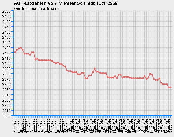 Chess-Results Diagramm