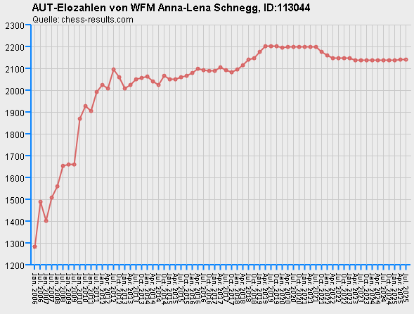 Chess-Results Diagramm