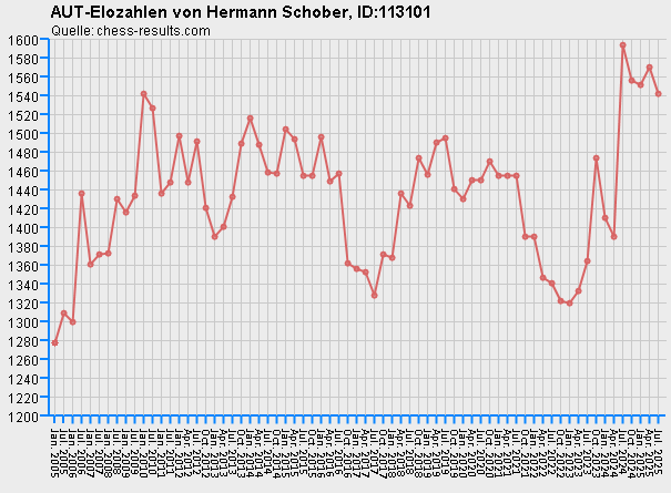 Chess-Results Diagramm