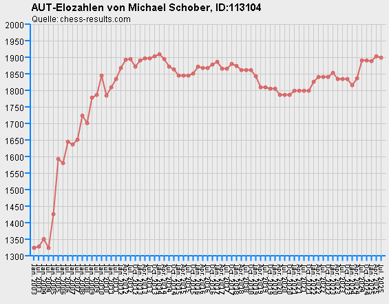 Chess-Results Diagramm
