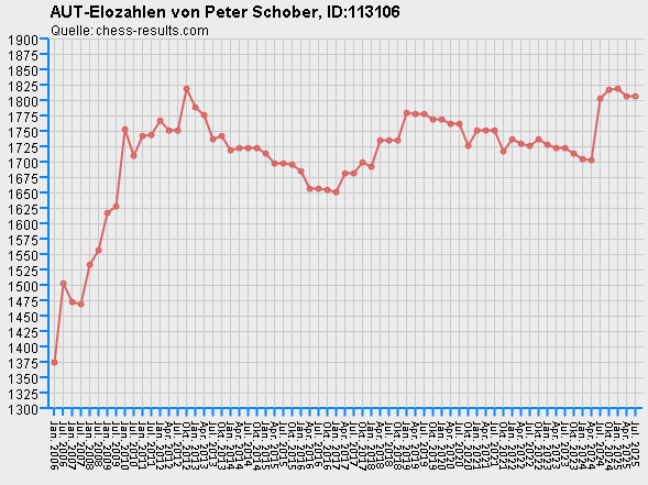 Chess-Results Diagramm
