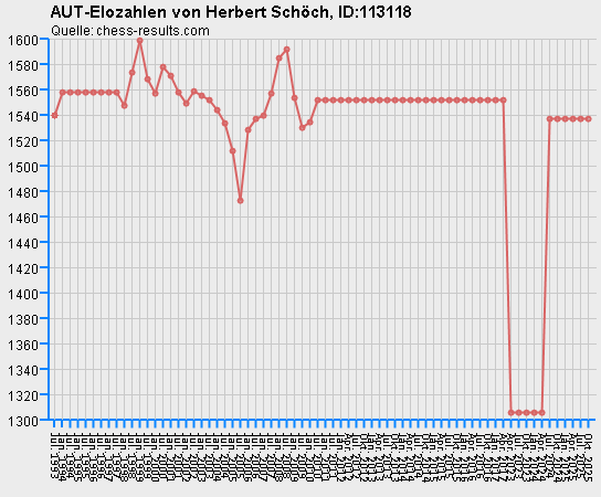 Chess-Results Diagramm