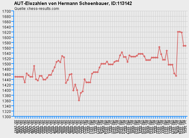 Chess-Results Diagramm
