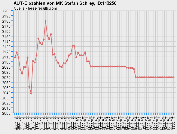 Chess-Results Diagramm