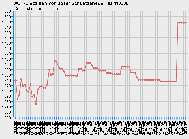 Chess-Results Diagramm