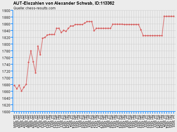 Chess-Results Diagramm