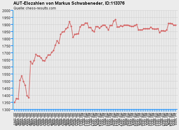 Chess-Results Diagramm