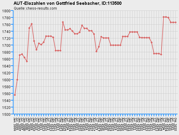 Chess-Results Diagramm