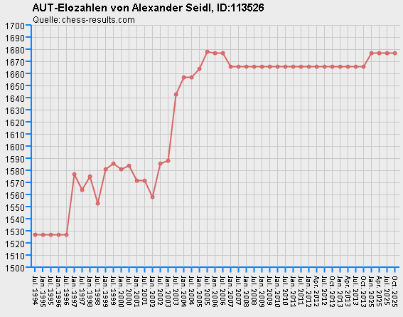 Chess-Results Diagramm