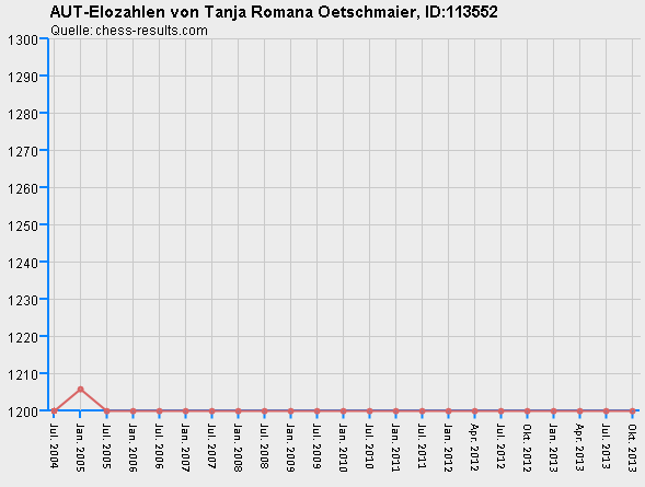 Chess-Results Diagramm