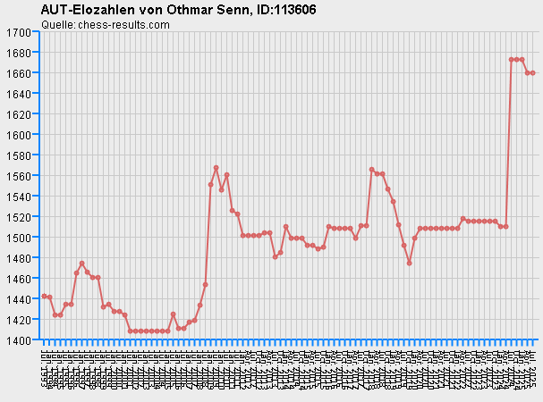 Chess-Results Diagramm