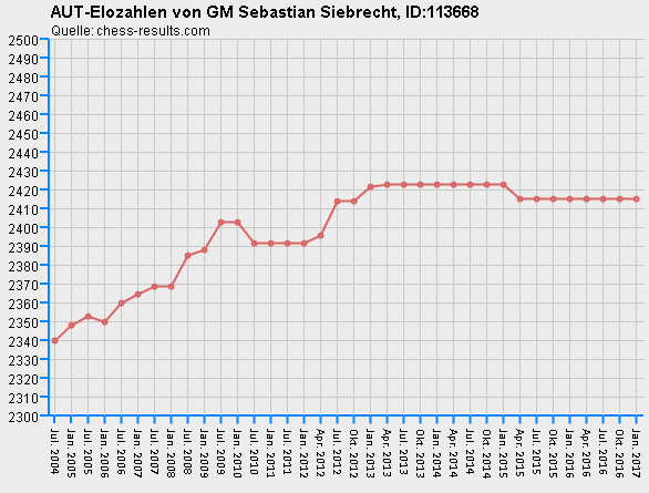 Chess-Results Diagramm
