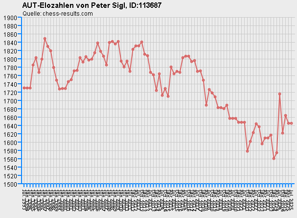 Chess-Results Diagramm