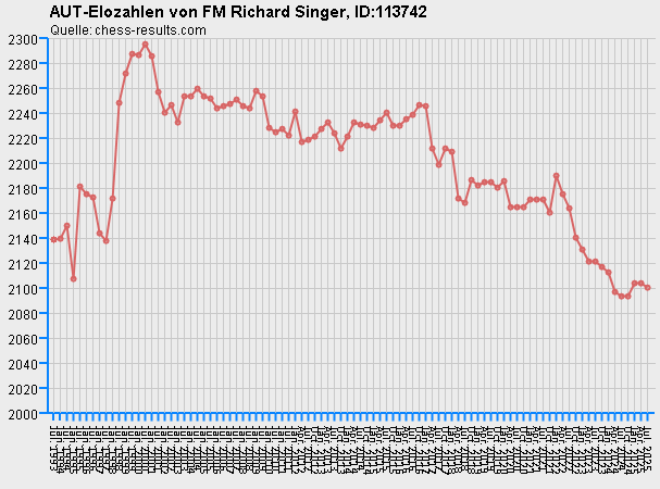 Chess-Results Diagramm