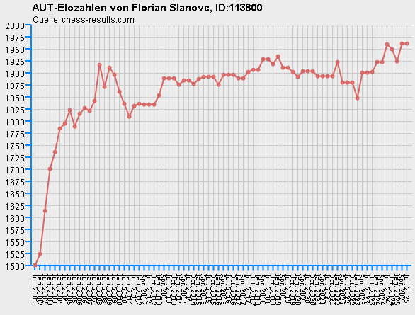 Chess-Results Diagramm