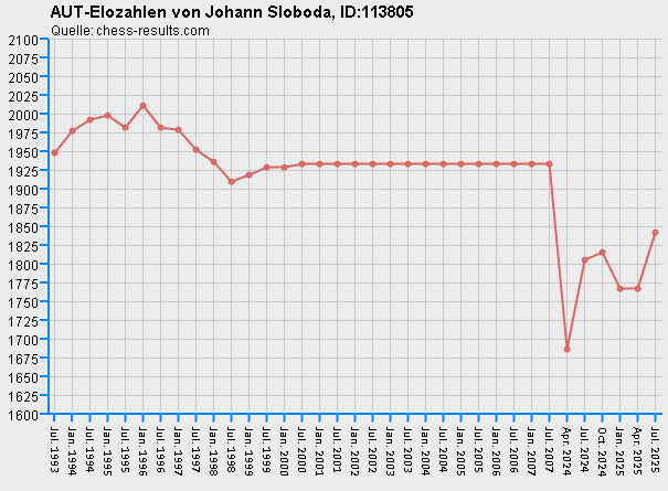 Chess-Results Diagramm