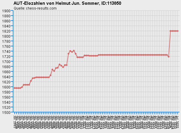 Chess-Results Diagramm