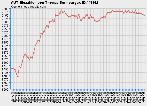 Chess-Results Diagramm