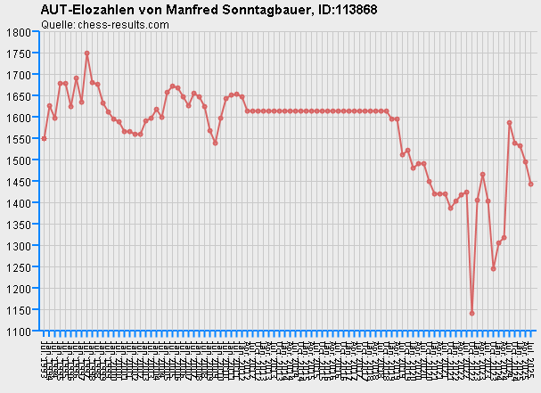 Chess-Results Diagramm