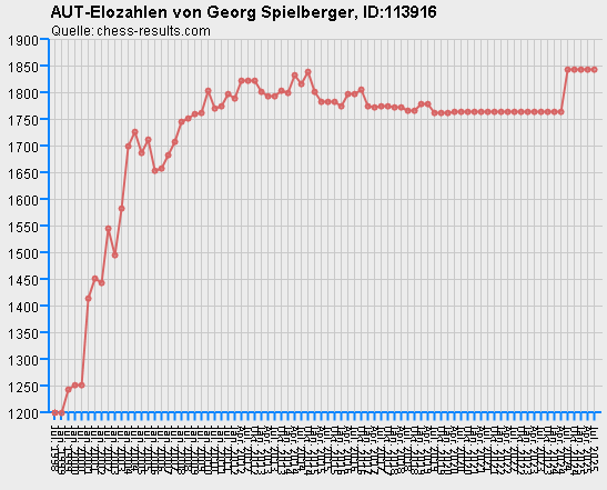 Chess-Results Diagramm