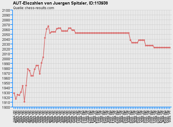 Chess-Results Diagramm