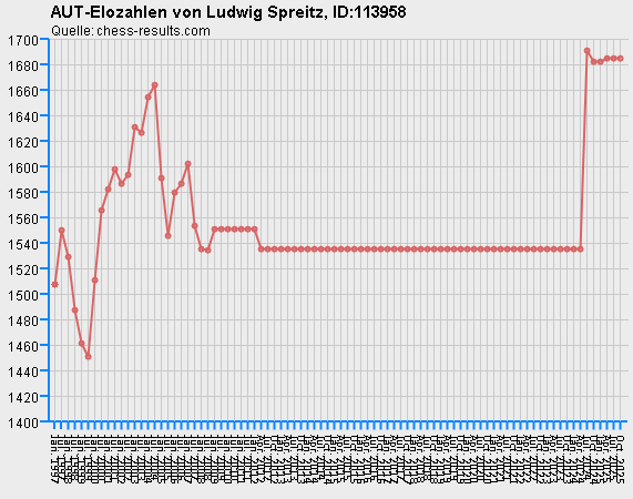 Chess-Results Diagramm