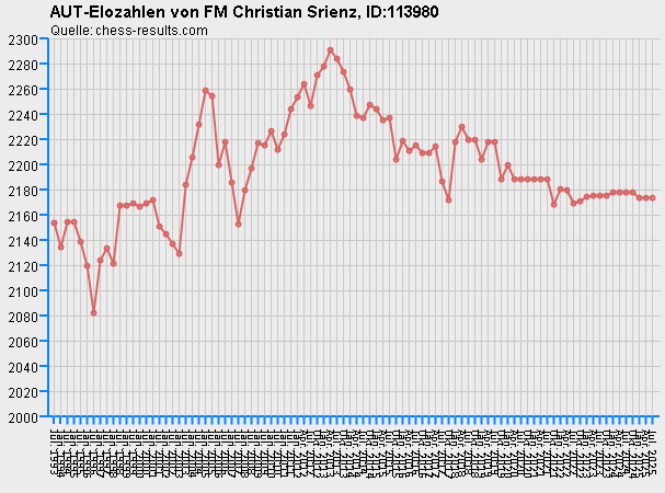 Chess-Results Diagramm