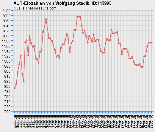 Chess-Results Diagramm