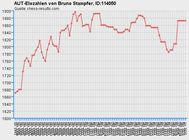 Chess-Results Diagramm