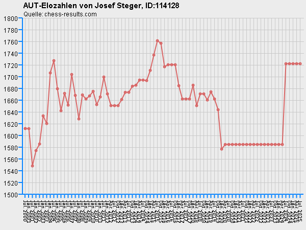 Chess-Results Diagramm