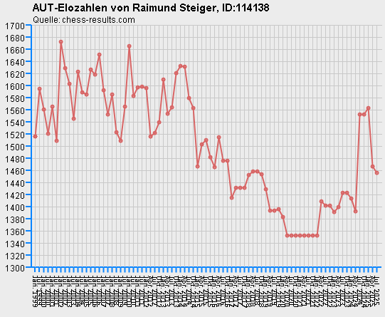 Chess-Results Diagramm