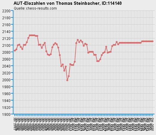 Chess-Results Diagramm
