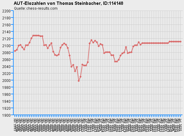 Chess-Results Diagramm