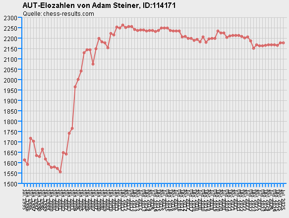 Chess-Results Diagramm