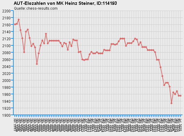 Chess-Results Diagramm